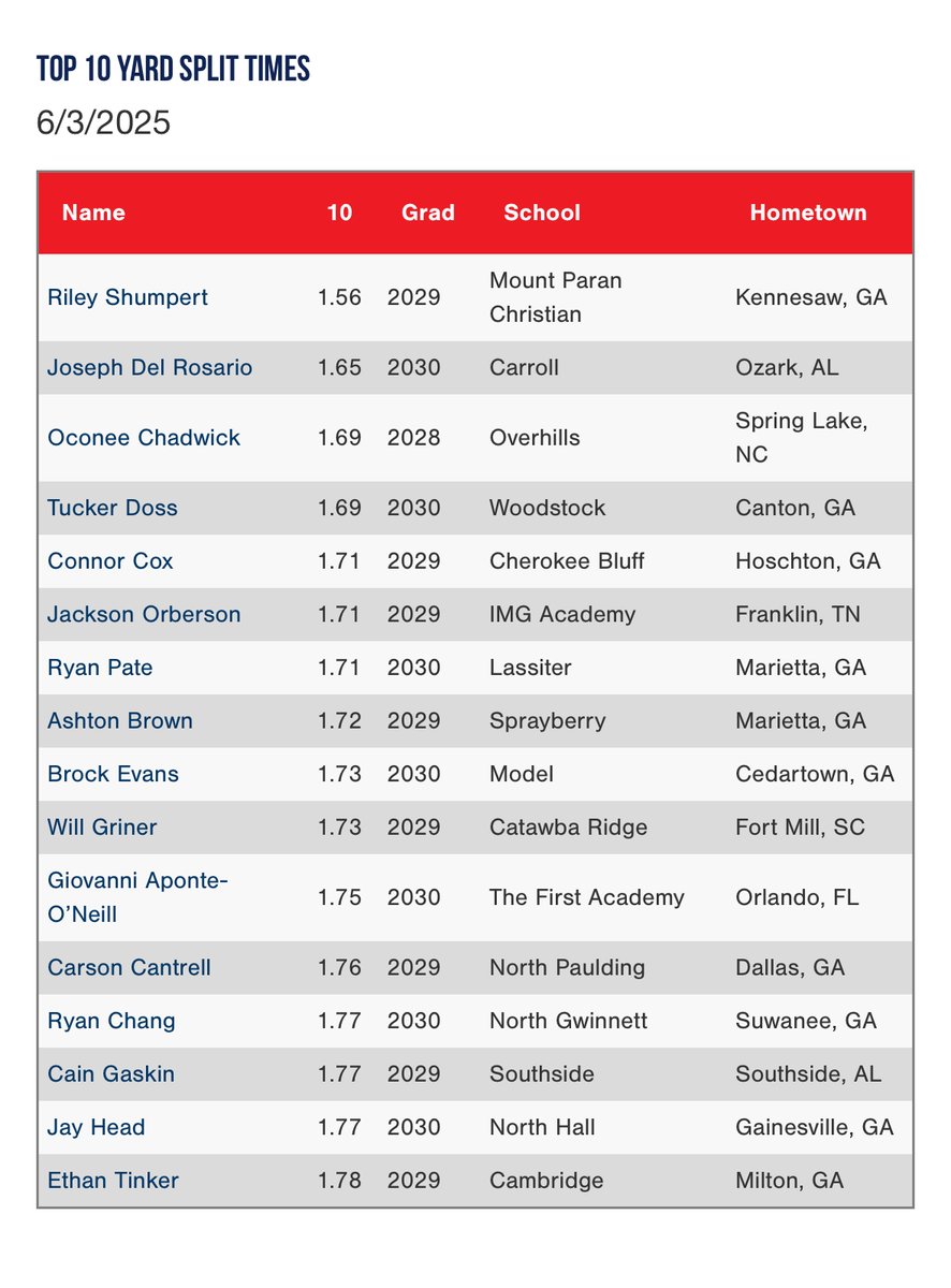 Top 60 Yard Dash and 10 Yard Split times from the 2025 PG Summer Main Event Prospect Gateway in Marietta, GA.

Check out the full Scout Blogs here: perfectgame.org/Events/EventBl…