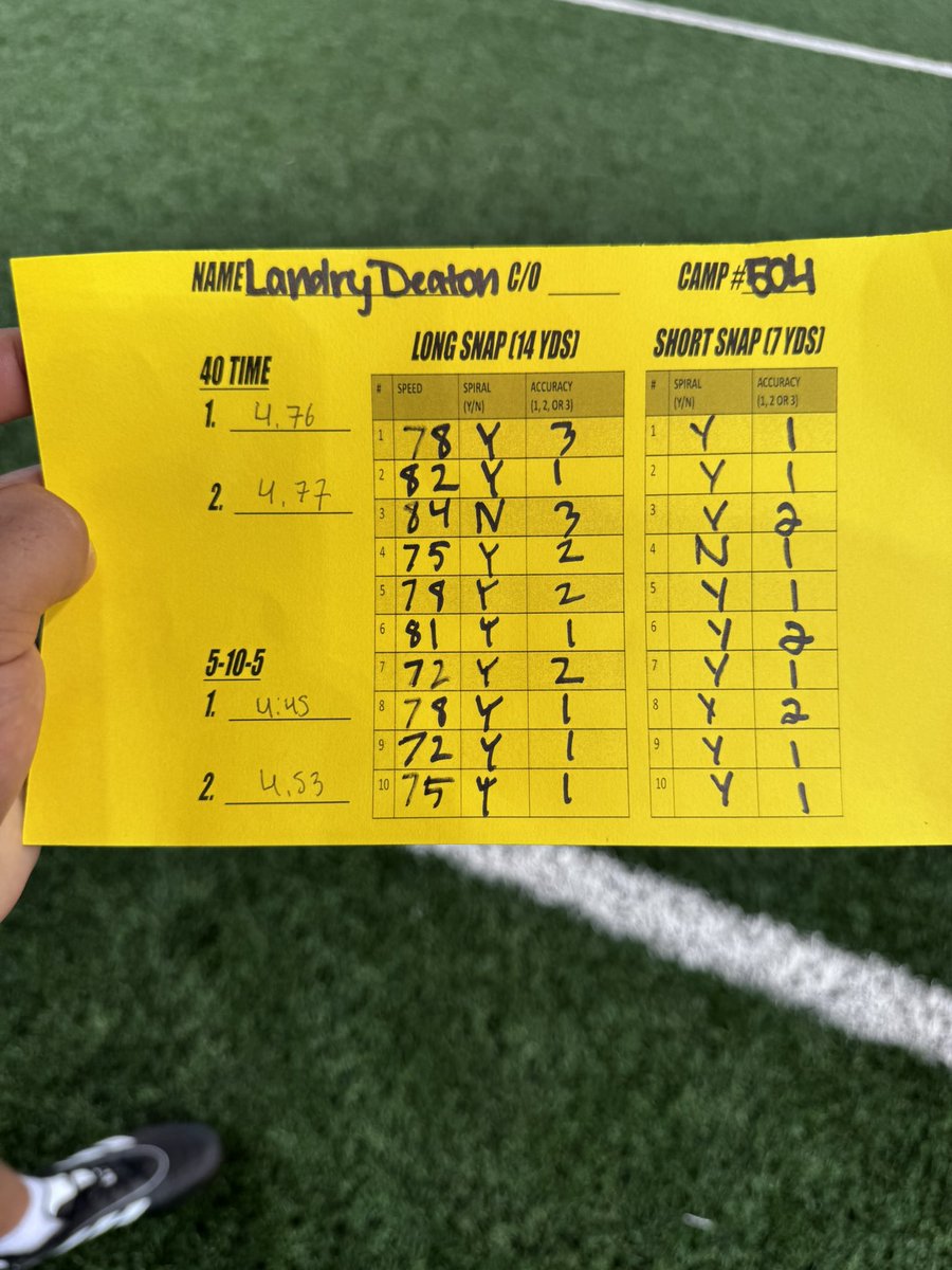 LandryDeaton2028 (@landrydeaton15) on Twitter photo Had a great day at the <a href="/CowboyFB/">OSU Cowboy Football</a> Specialist camp with <a href="/coachseansnyder/">Sean Snyder</a> <a href="/JaxDuff19/">Jaxson Duffield</a>
<a href="/CoachDonerson/">Keith Donerson</a> <a href="/Coach_CDahlke/">Chandler Dahlke</a> it was great meeting you as well.
<a href="/SkiatookFB/">Skiatook Bulldog Football</a> <a href="/pearsoncoachp/">Preston Pearson</a> <a href="/_shaegarner_/">Shae Garner</a> <a href="/TheChrisRubio/">Rubio Long Snapping®</a> Had a great day at the <a href="/CowboyFB/">OSU Cowboy Football</a> Specialist camp with <a href="/coachseansnyder/">Sean Snyder</a> <a href="/JaxDuff19/">Jaxson Duffield</a>
<a href="/CoachDonerson/">Keith Donerson</a> <a href="/Coach_CDahlke/">Chandler Dahlke</a> it was great meeting you as well.
<a href="/SkiatookFB/">Skiatook Bulldog Football</a> <a href="/pearsoncoachp/">Preston Pearson</a> <a href="/_shaegarner_/">Shae Garner</a> <a href="/TheChrisRubio/">Rubio Long Snapping®</a>