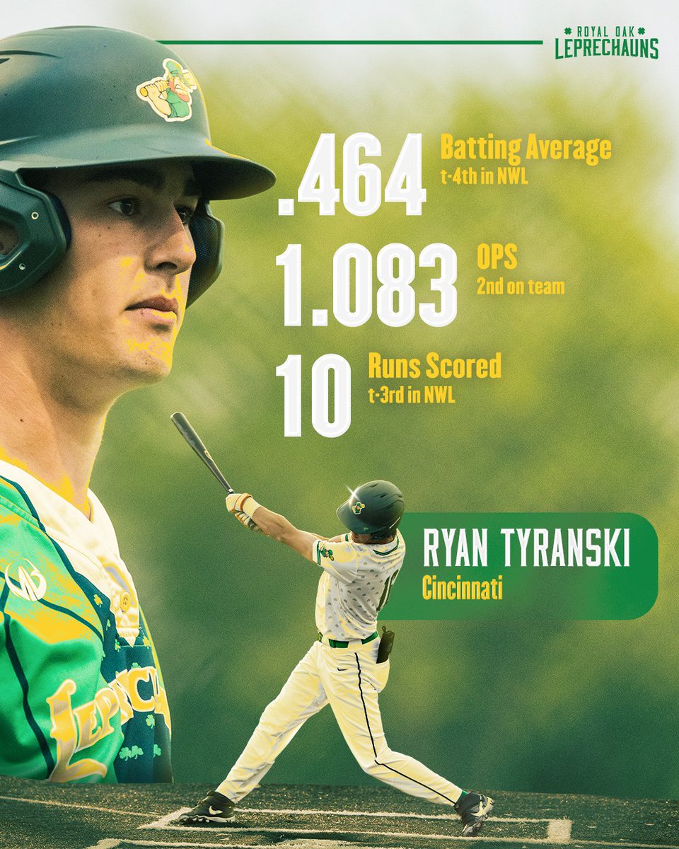Royal Oak Leprechauns (@roleprechauns) on Twitter photo RyTy has gotten off to a big start ๐ฅ
We can't wait to continue to see the big things he will do at Royal Oak, Cincinnati, and beyond!
<a href="/RyanTyranski17/">Ryan Tyranski</a> | #RollChauns๐ RyTy has gotten off to a big start ๐ฅ
We can't wait to continue to see the big things he will do at Royal Oak, Cincinnati, and beyond!
<a href="/RyanTyranski17/">Ryan Tyranski</a> | #RollChauns๐