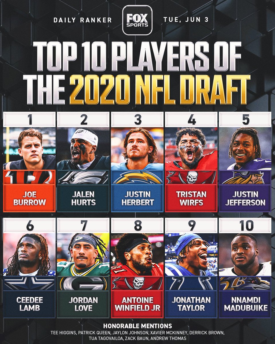 FOXSports's tweet photo. The 2020 NFL Draft was filled with big time players. 

Who are the best? We ranked the top 10. https://t.co/VsxZSjJijL