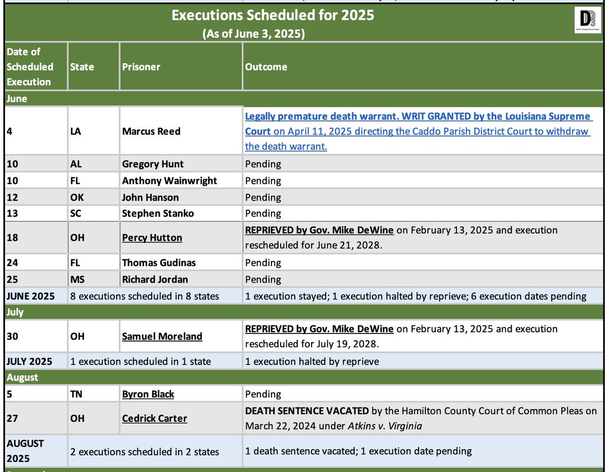 Robert Dunham (@rdunhamdp) on Twitter photo Eight U.S. states have scheduled executions for June, 6 of which remain pending. Here is the current schedule through August. More warrants are expected over the summer. <a href="/PHADP/">PHADP</a> <a href="/FADPorg/">FADP</a> <a href="/OKCADP/">OK-CADP</a> <a href="/SCADeathPenalty/">SCADP</a> <a href="/OhStopExecution/">Ohioans to Stop Executions</a> <a href="/MacArthrJustice/">MacArthur Justice Center</a> <a href="/Tndeathpenalty/">TADP</a> <a href="/8thAmendmentPro/">8th Amendment Project</a> Eight U.S. states have scheduled executions for June, 6 of which remain pending. Here is the current schedule through August. More warrants are expected over the summer. <a href="/PHADP/">PHADP</a> <a href="/FADPorg/">FADP</a> <a href="/OKCADP/">OK-CADP</a> <a href="/SCADeathPenalty/">SCADP</a> <a href="/OhStopExecution/">Ohioans to Stop Executions</a> <a href="/MacArthrJustice/">MacArthur Justice Center</a> <a href="/Tndeathpenalty/">TADP</a> <a href="/8thAmendmentPro/">8th Amendment Project</a>