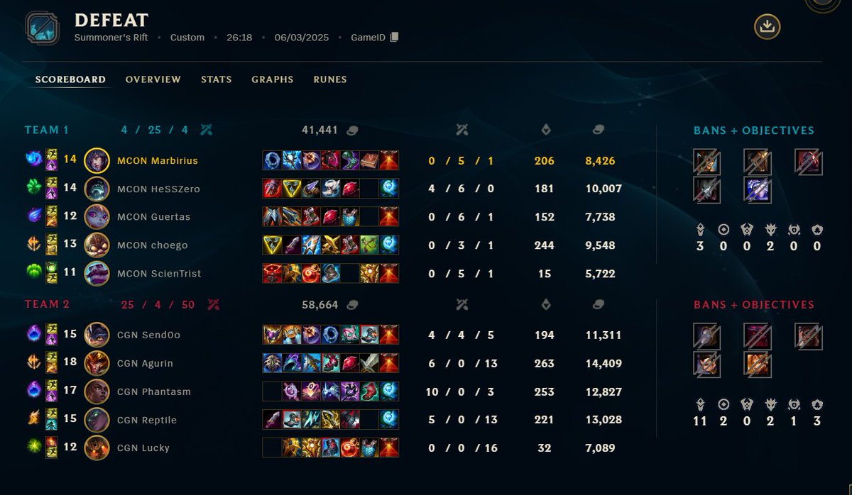 Close series vs CGN! GGS! <a href="/cgnesportsgg/">CGN Esports</a>