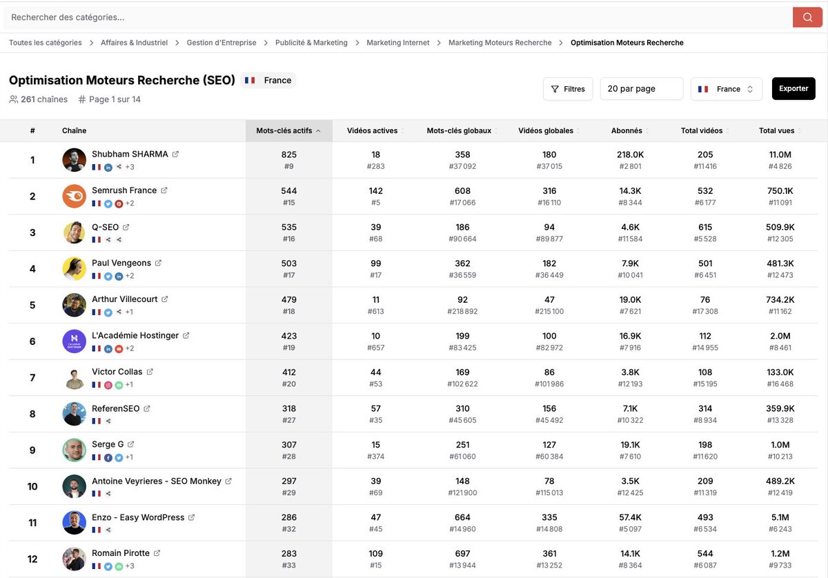 Stéphane MADALENO (@smadaleno) on Twitter photo 🔥🔥🔥 #Teasing #NewTool
Top classement des chaînes YouTube dans la catégorie #SEO en #France, basé sur les mots-clés des vidéos positionnées…
(avec toutes les données : chaînes, vidéos, abonnés, e-mails, réseaux sociaux…)
cc <a href="/shubham_nocode/">Shubham SHARMA</a> <a href="/Q__SEO/">Q-SEO</a> <a href="/VengeonsP/">Paul Vengeons</a> <a href="/ZalidanTV/">Arthur</a> 🔥🔥🔥 #Teasing #NewTool
Top classement des chaînes YouTube dans la catégorie #SEO en #France, basé sur les mots-clés des vidéos positionnées…
(avec toutes les données : chaînes, vidéos, abonnés, e-mails, réseaux sociaux…)
cc <a href="/shubham_nocode/">Shubham SHARMA</a> <a href="/Q__SEO/">Q-SEO</a> <a href="/VengeonsP/">Paul Vengeons</a> <a href="/ZalidanTV/">Arthur</a>