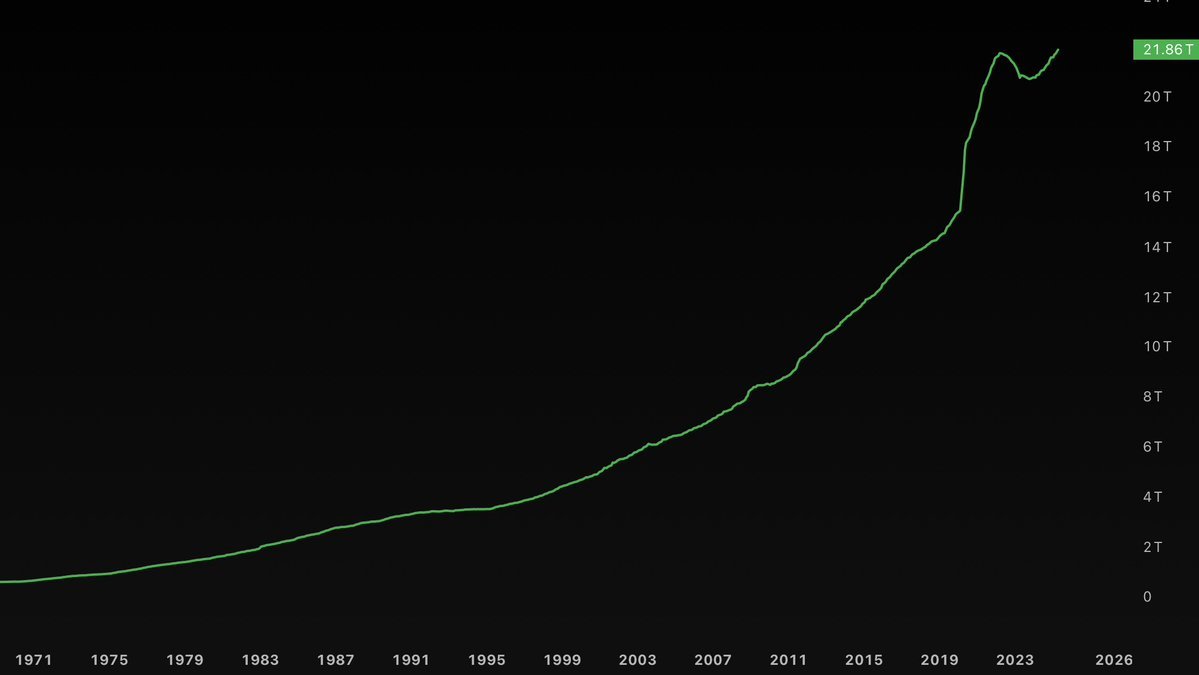 US M2 Money Supply hits new all-time high of $21.86 trillion

Bitcoin has been following the M2 supply closely for sometime now 🫴

Historically speaking, we should be getting our long options sometime about now 😅

There's a killing to be made here 😉