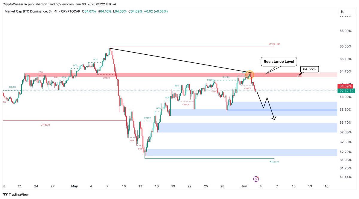 BTC.d - Bitcoin Dominance is looking ready for a free fall. Together with  $ETH / $BTC this is the most important chart to watch for our Alts gems.