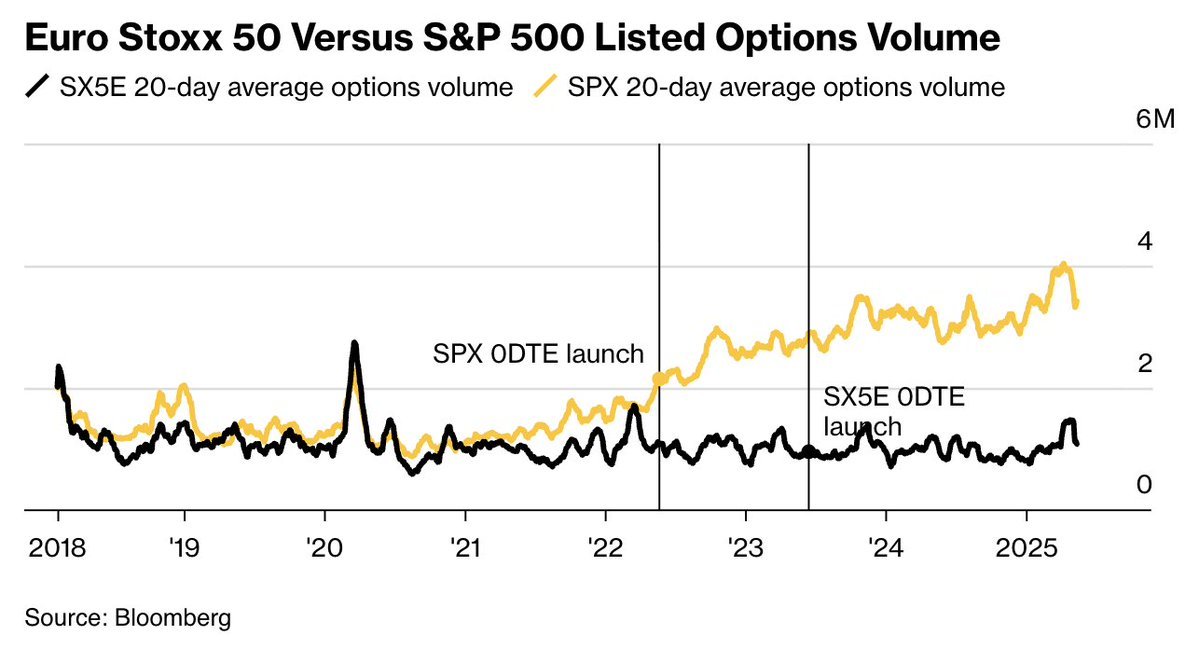 Solix_Trade's tweet image. Top option market makers leading US trading are now expanding their influence across Europe’s markets 📈. Watch this space as they reshape volume dynamics and drive growth globally! 🌍✨

#OptionsTrading #MarketMakers #TradingVolume #FinancialMarkets #EuropeTrading #USMarkets