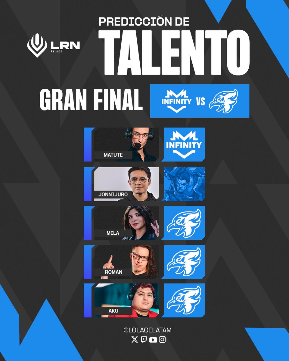 🎙️ Nuestro talento ya eligió a su favorito 👀
¿Quién se llevará la Gran Final de la LRN? 🔮
🔥 <a href="/fuegocw/">Fuego</a>  o 🛡️ <a href="/InFinitye_sport/">INFINITY 🚀</a> ...
Haz tu propia predicción en los comentarios y no te ¡pierdas ni un segundo del cierre de esta historia!