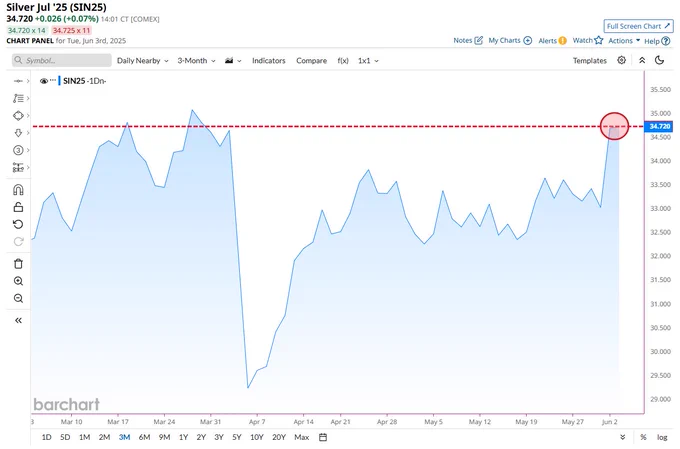 🚨 BREAKING : "L'argento si avvia verso il suo prezzo di chiusura più alto da marzo! 📈 Scopri il trading di futures con @Plus500, l'esperienza di trading che stavi aspettando! #Sponsored"