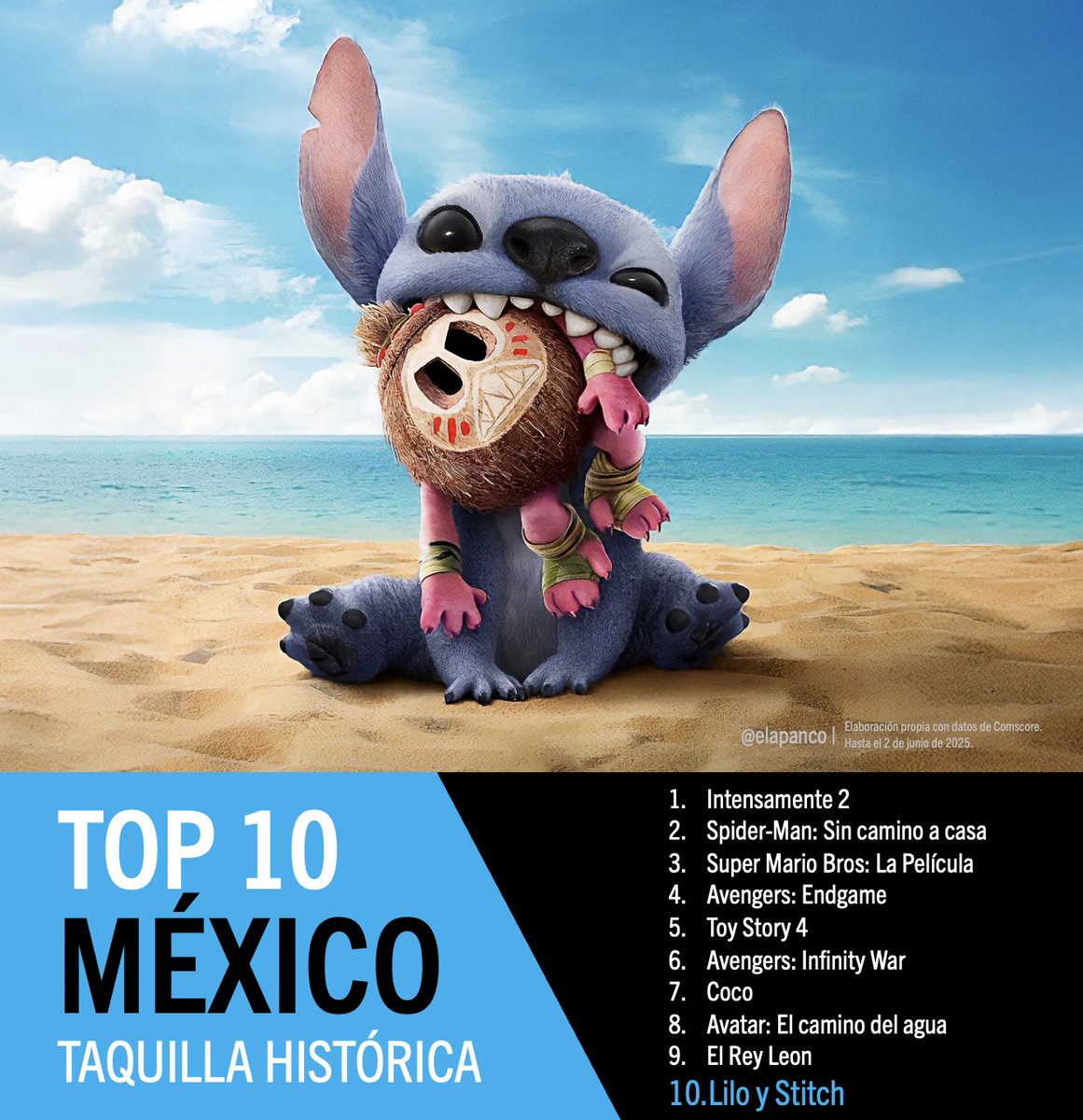 LILO Y STITCH ya es una de las 10 películas más taquilleras en la historia de México🇲🇽.

Con $920.9 millones de pesos en apenas 11 días, mandó al lugar #11 a Barbie ($915.7)