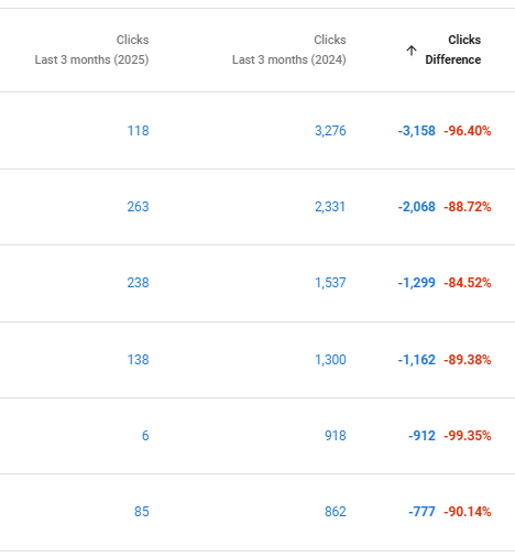 A ballad by ChatGPT

Once I ruled the search parade,
Now AI took the clicks I made.
Ninety percent—gone overnight,
Overview stole my traffic's light.

Built with care, now left to fade,
While Google answers what I made.