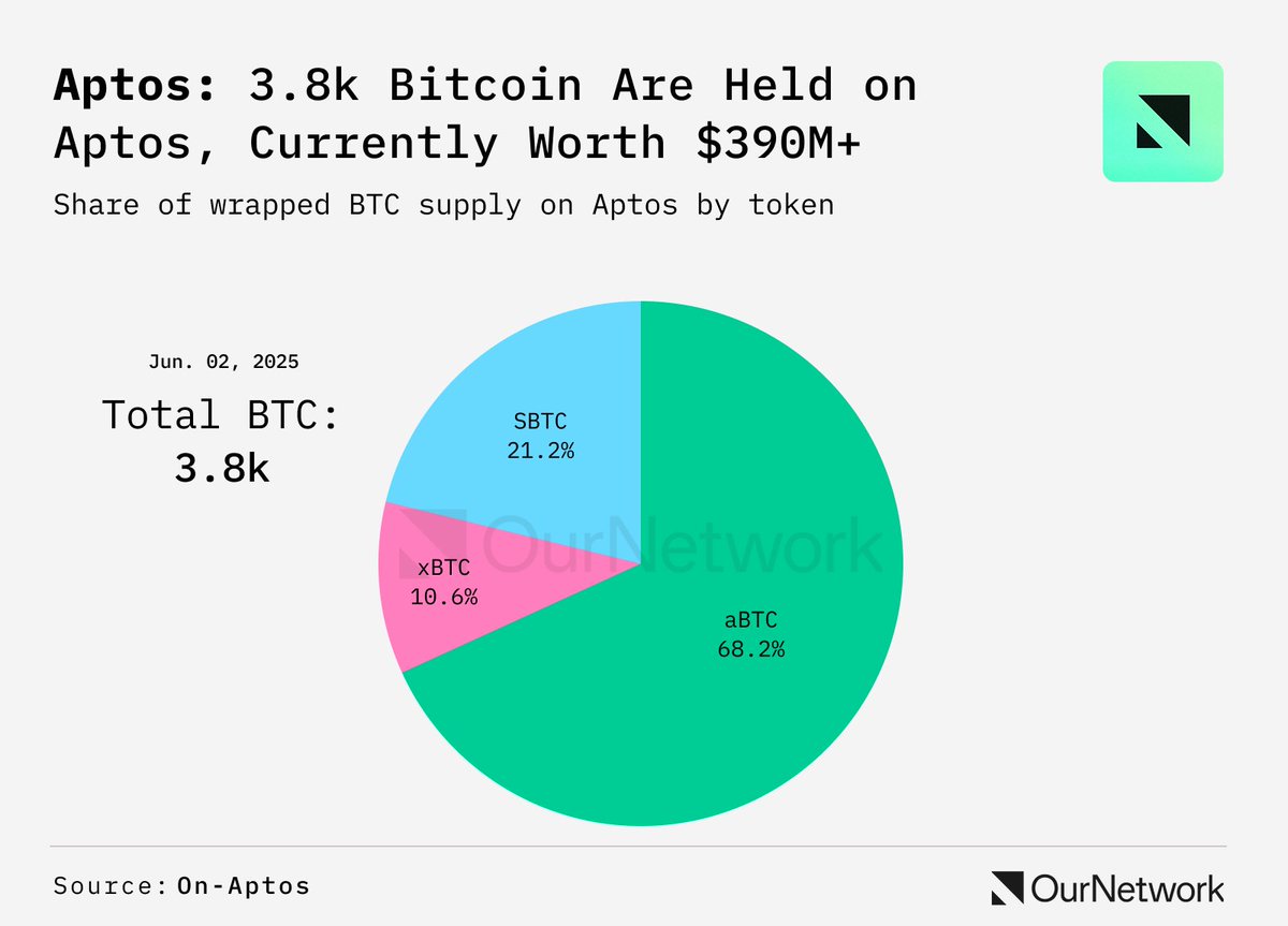 OurNetwork 🔎 (@ournetwork__) on Twitter photo BTCfi is growing up on <a href="/Aptos/">Aptos</a>, which houses nearly $400M in BTC-pegged assets – in the past week alone, ~$20M has been added following the arrival of OKX’s xBTC.
Get more alpha from <a href="/llcool_hay/">haley | aptos🌐</a> ➡️ ournetwork.xyz/p/on-343-bitco…
Data via: <a href="/zacharyr0th/">zacharyr0th</a> BTCfi is growing up on <a href="/Aptos/">Aptos</a>, which houses nearly $400M in BTC-pegged assets – in the past week alone, ~$20M has been added following the arrival of OKX’s xBTC.
Get more alpha from <a href="/llcool_hay/">haley | aptos🌐</a> ➡️ ournetwork.xyz/p/on-343-bitco…
Data via: <a href="/zacharyr0th/">zacharyr0th</a>