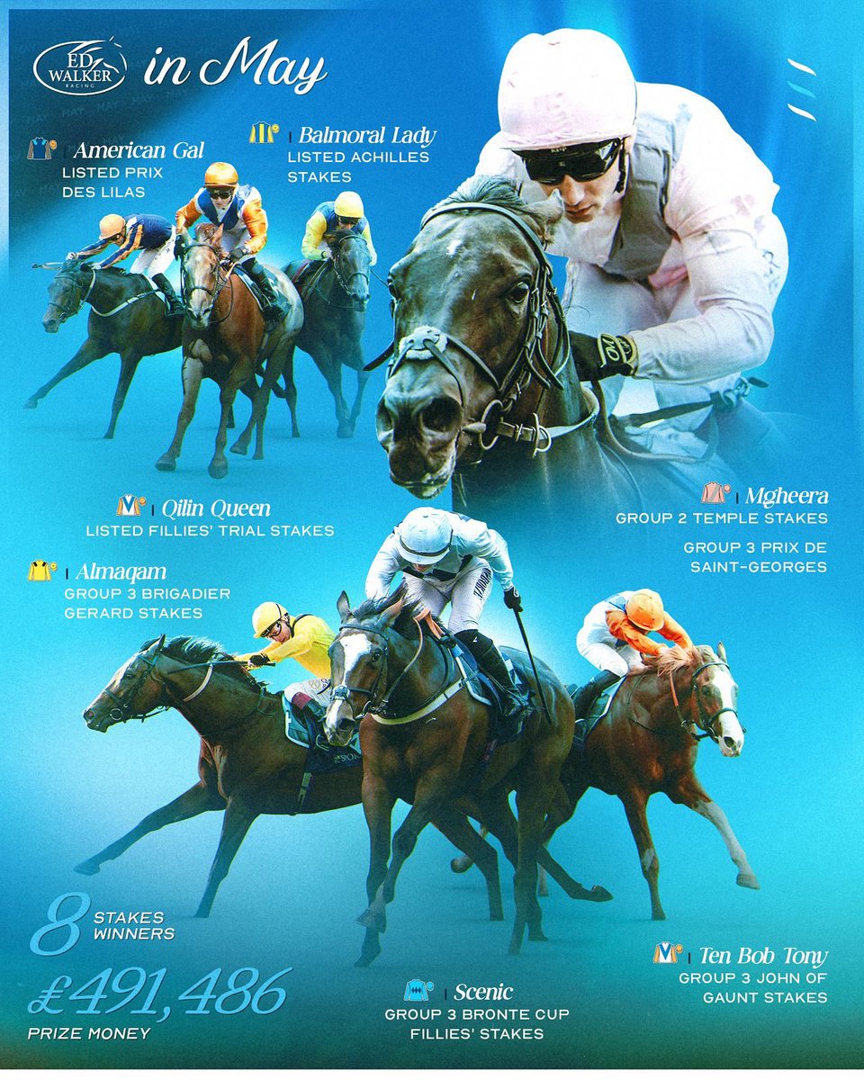 May was a fantastic month for the team, with 8 stakes victories totalling nearly £500,000 in prize money 🏆

Congratulations to all connections and to our entire team who made this possible! 👏🏼

#EdWalkerRacing