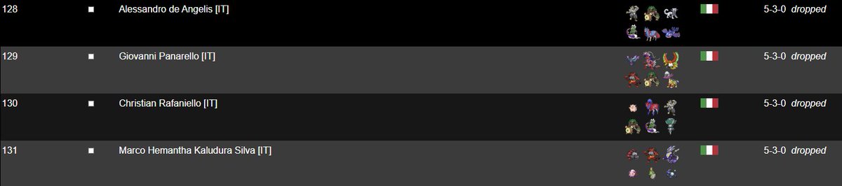Not the result I was hoping for but in the end I got more negative mu than expected. An experience that, despite the final result, was beautiful, especially for having seen dear friends again. Too bad for having bubbled the top 128. Thanks to the team <a href="/SoutHustlersVGC/">Southern Hustlers</a>, I love u❤️