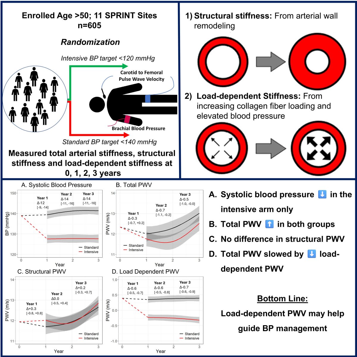 Hypertension (@hyperaha) on Twitter photo The Effects of Blood-Pressure Control on Arterial Stiffness Mechanisms in SPRINT <a href="/AdamGepner/">Adam Gepner, MD</a> @Aging_MD
ahajrnls.org/3Sz4SNq The Effects of Blood-Pressure Control on Arterial Stiffness Mechanisms in SPRINT <a href="/AdamGepner/">Adam Gepner, MD</a> @Aging_MD
ahajrnls.org/3Sz4SNq