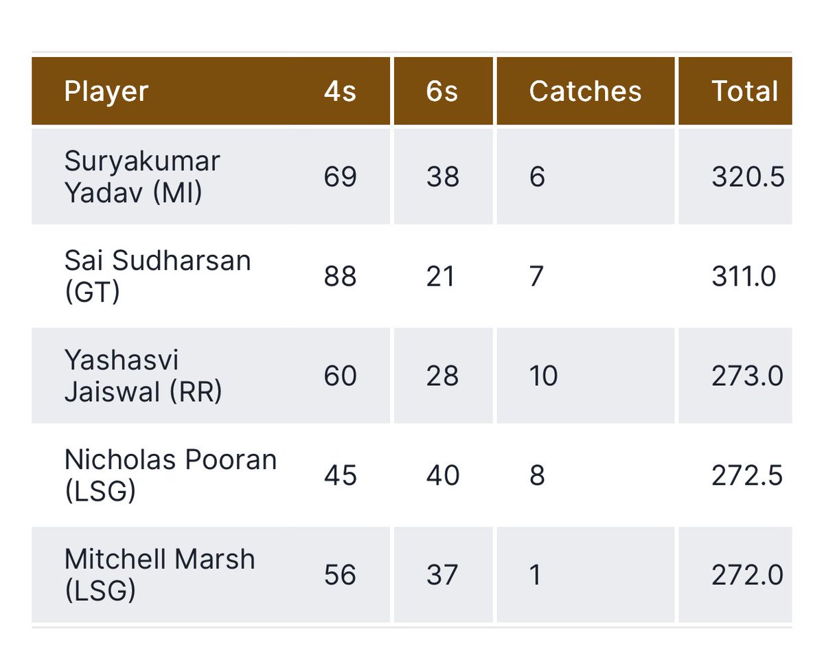 Why sky is awarded the MVP of ipl 2025
Its because of this metric system