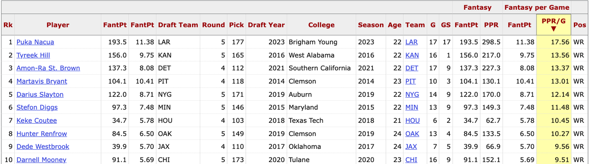 DavisMattek's tweet photo. The insane disparity between 1st round rookie WR fantasy points per game and Day 3 WR points per game

Since 2014 there have 47 RD1 WRs; 24 of those WRs scored > 10 PPR points per game

There have been 87 Day 3 WRs (who got on the field); 8 of those players scored 10 > 10 PPR points per game

Almost startling how much you can control for fantasy points by just sorting by draft capital