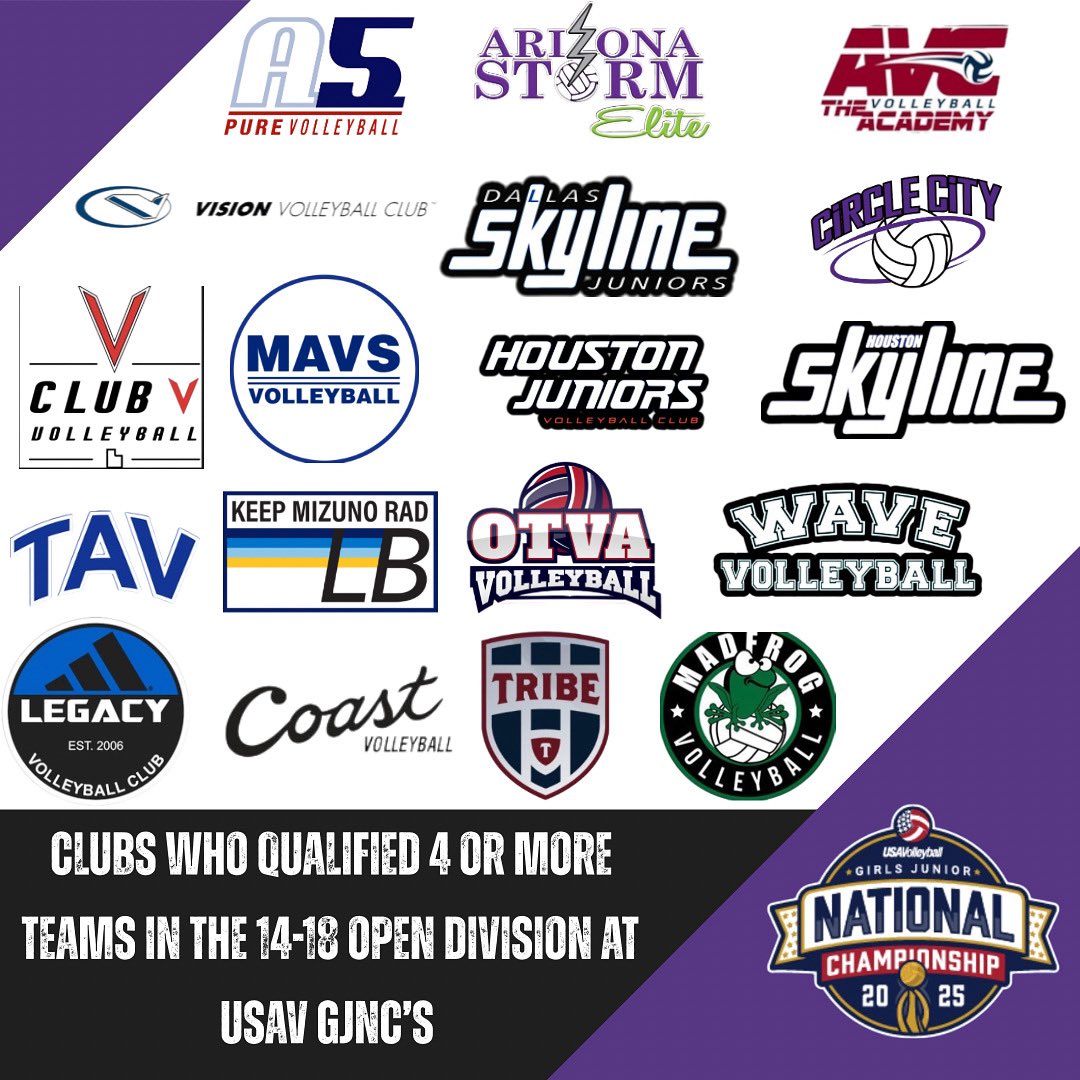 We just wanted to give a shoutout to the different clubs across the country who qualified 4 or more teams in the 14 through 18 open divisions at USAV GJNC’s 🔥 What an accomplishment 🤩 #circlecityelite