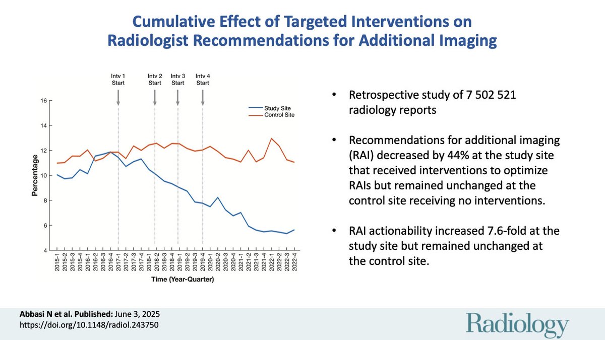 Can targeted changes help radiologists make sharper follow-up recommendations? 📋🧠 This study tested education, tracking tools, and performance feedback seeing lower recommendation rates with better follow-through. Worth a read:
pubs.rsna.org/doi/10.1148/ra…