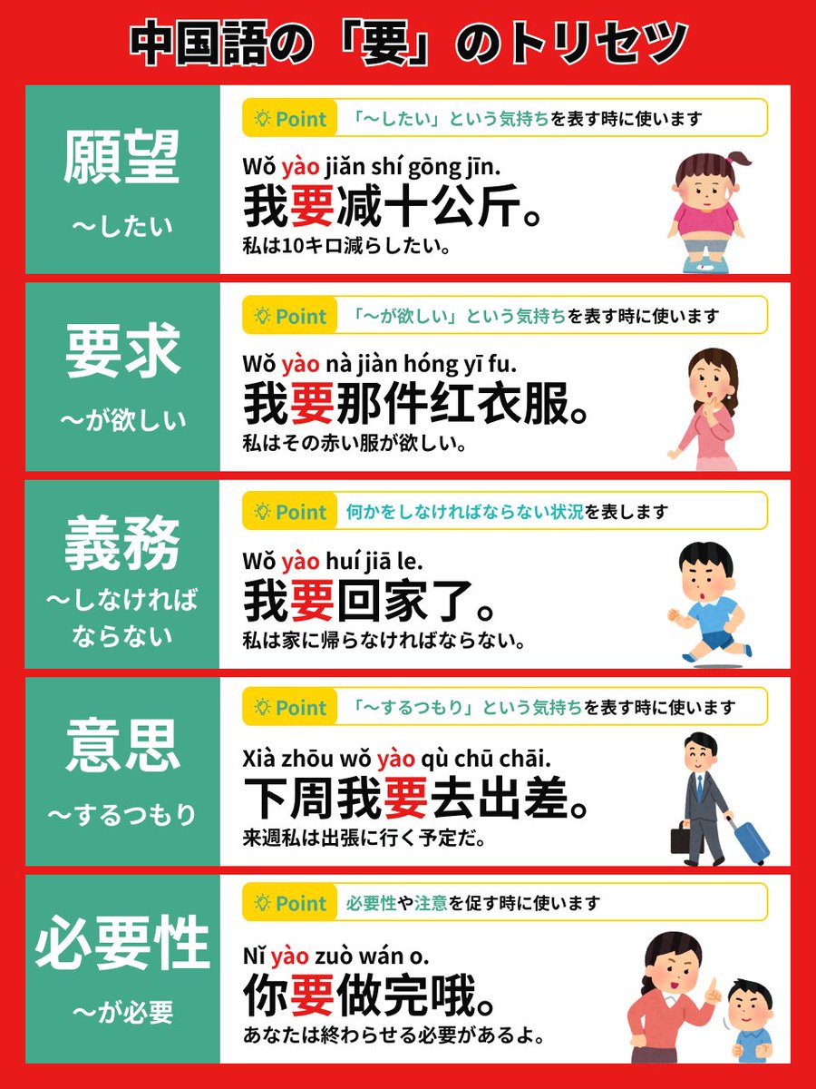 ＼万能すぎる！中国語の「要」／

「要」の1語で…

「〜したい」
「〜が欲しい」
「〜しなきゃ」
「〜する予定」
「〜が必要！」

などぜーんぶ表現できるんです😳

例えば
我要学中文→中国語を勉強したい
我要那个包→あのバッグが欲しい
你要早睡哦→早く寝てね
我周末要搬家→週末に引っ越す