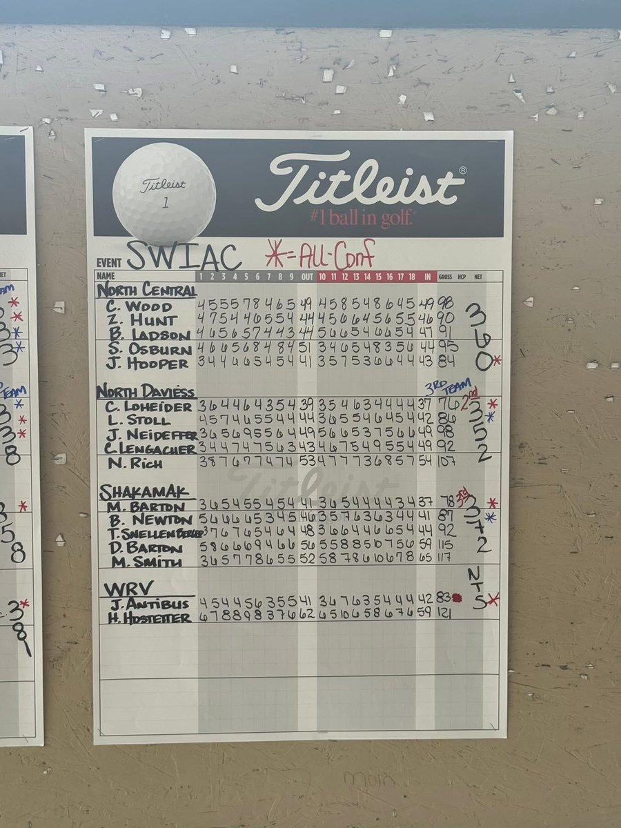 BHS golf is your SWIAC champs for the first time in 27 years.
Congrats to Blake Neill and Holden Wiseman on making all conference and Caleb Kerr and Calvin Myers on making honorable mention.