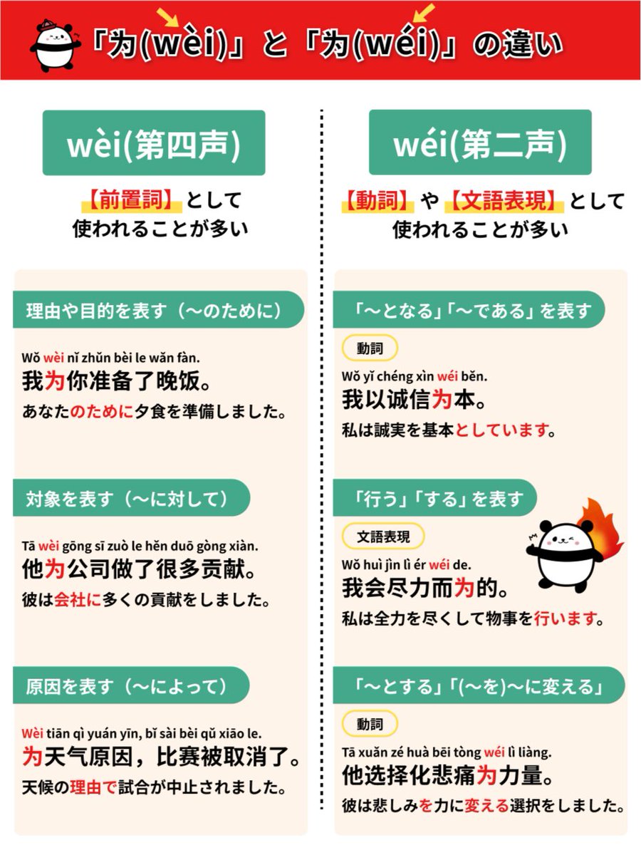 中国語学習者がつまずきがち！
＼同じ「为」なのにどっちの「wei」!?😳／

声調が変わるだけで意味も使い方も大違い！

まとめ
wèi（第四声）＝前置詞
→「〜のために」「〜に対して」
✅我为你准备了晚饭。

wéi（第二声）＝動詞や文語表現
→「〜である」「〜となる」「〜を行う」
✅我以诚信为本。