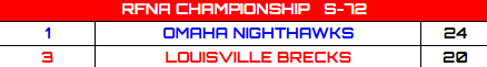 Retro Football of North America (@rfnorthamerica) on Twitter photo FINALS!
The Omaha Nighthawks have gotten another championship under their belt as they defeat the Brecks in a thriller, 24-20. Congratulations to <a href="/RBCoachHotRoute/">CoachHotRoute</a> and the Nighthawks for winning it all and to <a href="/BrecksFootball/">RB Coach Captain Hampton</a> and the Brecks for a great season! FINALS!
The Omaha Nighthawks have gotten another championship under their belt as they defeat the Brecks in a thriller, 24-20. Congratulations to <a href="/RBCoachHotRoute/">CoachHotRoute</a> and the Nighthawks for winning it all and to <a href="/BrecksFootball/">RB Coach Captain Hampton</a> and the Brecks for a great season!