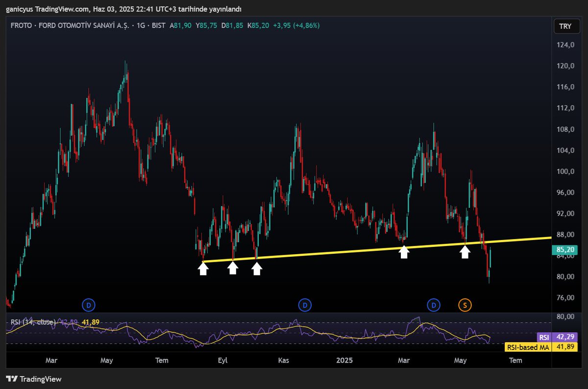 #froto Desteği alta kırmıştı tekrar üzerine çıkmaya çalışıyor.
Bu yükseliş, düşüşün onayı mı olacak yoksa rahat bölgeye atabilecek mi ? 
Temel açıdan değerlendirirsek tekrar sarı çizginin üzerine yerleşip rahatlaması gerekir ama bu piyasada her ihtimali düşünmek gerekiyor.