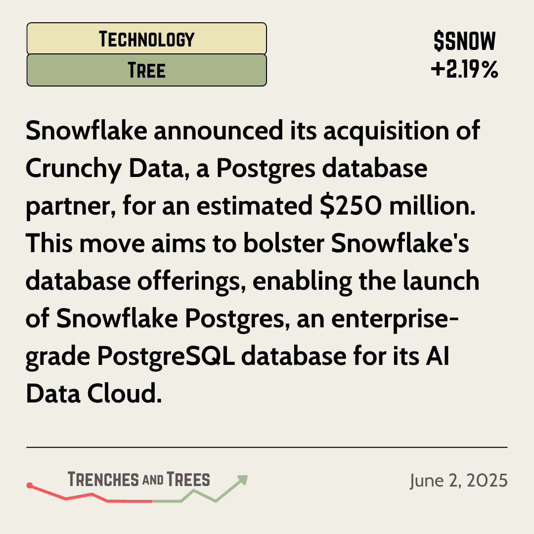 TrenchesNTrees's tweet photo. #TechnologyTree - June 2

#Snowflake acquired #CrunchyData for $250M enabling their #PostgreSQL database for its AI #data #cloud. #Datacenters and #AI focuses move the market again!

🌲 - $ARKW $SNOW $MSFT $MDB $DDOG $AMZN $ORCL

🔻 - $GOOG $IBM $CRM $SAP $NOW $ESTC https://t.co/nPmphQ3vdg