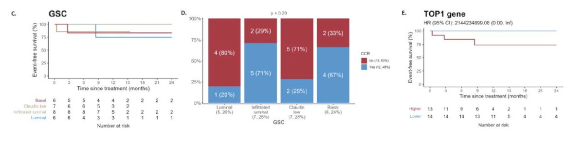 UroToday.com (@urotoday) on Twitter photo First survival outcomes and biomarker results of #SURE01: neoadjuvant sacituzumab govitecan monotherapy, followed by radical cystectomy, in patients with muscle-invasive urothelial bladder cancer. Presentation by <a href="/BrigidaMaiorano/">Brigida Maiorano</a>. #ASCO25 written coverage by <a href="/RKSayyid/">Rashid K. Sayyid</a> > First survival outcomes and biomarker results of #SURE01: neoadjuvant sacituzumab govitecan monotherapy, followed by radical cystectomy, in patients with muscle-invasive urothelial bladder cancer. Presentation by <a href="/BrigidaMaiorano/">Brigida Maiorano</a>. #ASCO25 written coverage by <a href="/RKSayyid/">Rashid K. Sayyid</a> >