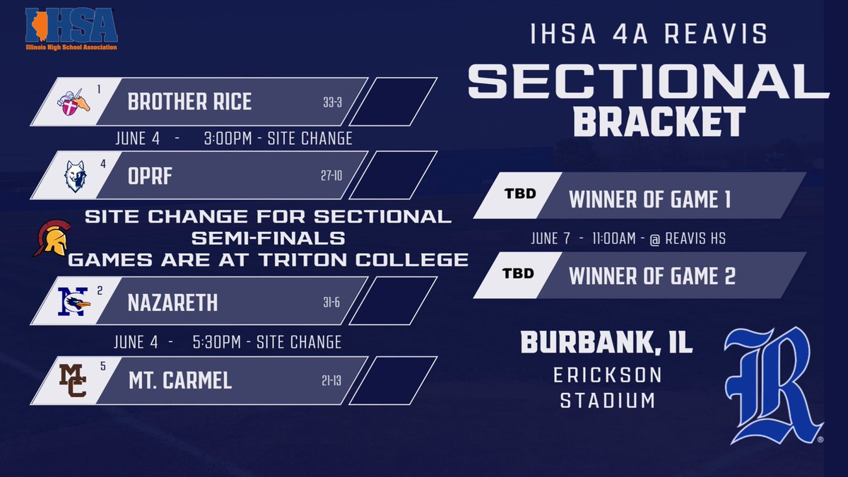 Reavis will host the IHSA Baseball Sectional @ Triton College tomorrow. Game times are 3 and 5:30PM! 

Good luck to all these great programs and schools tomorrow!