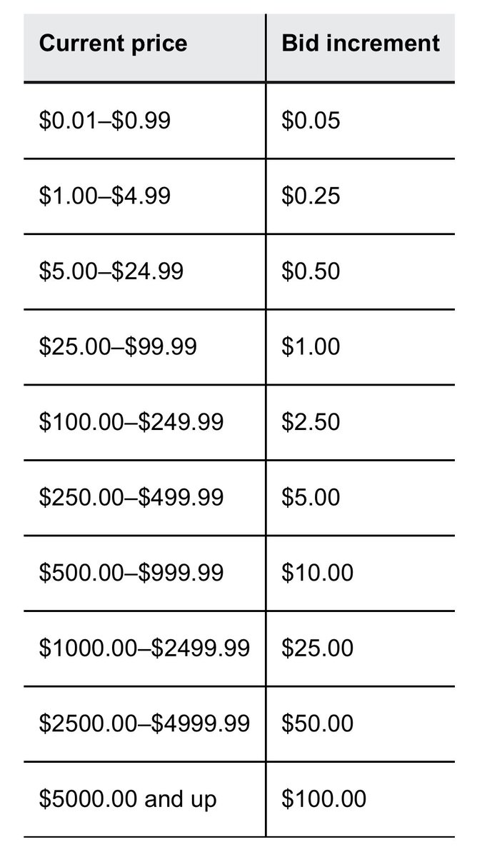 EP_Z's tweet photo. @phinstonedcards Couple have mentioned this already but this is the bid increments chart https://t.co/vdgpFid7KF
