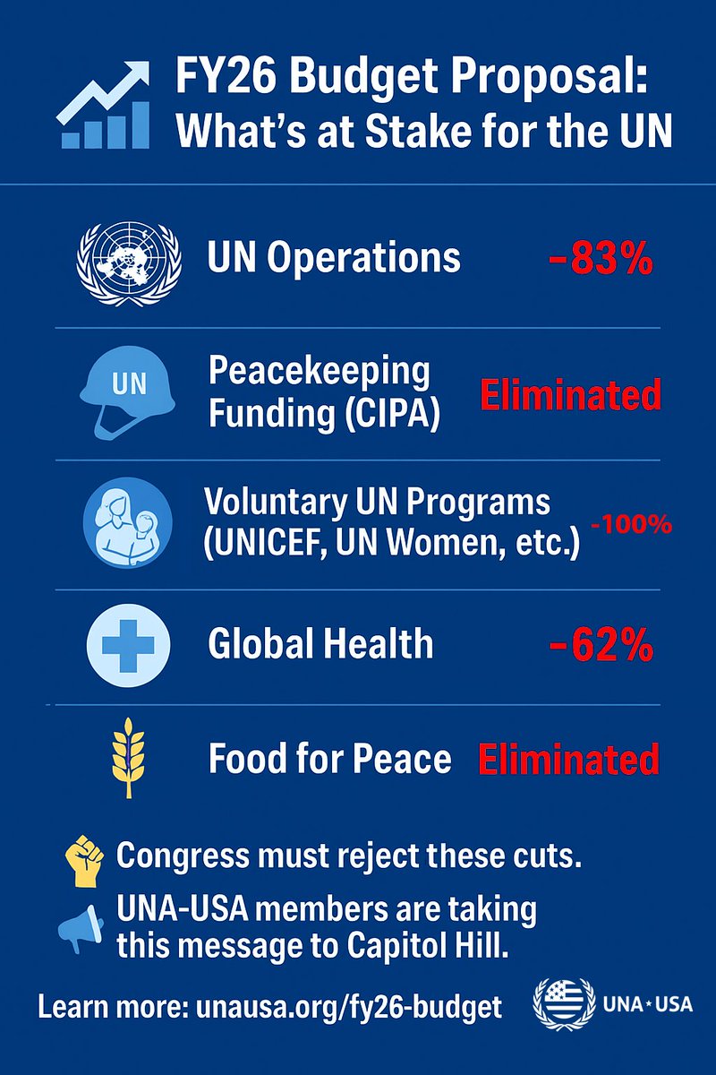 UNAUSA's tweet photo. The FY26 budget proposes to:
❌ Eliminate UN peacekeeping funding
❌ Eliminate support for UNICEF, UN Women
❌ Slash global health by 62%
UNA-USA advocates are taking this message to Congress.
📊 https://t.co/RUK6IkqQHS
#USAforUN #AdvocacySummit https://t.co/BsRiDrFIoH