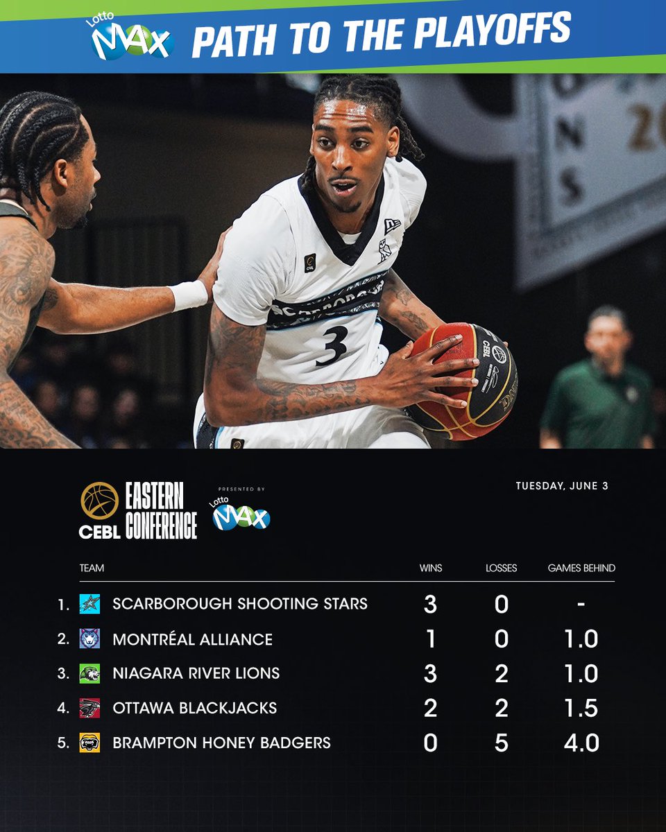 CEBLeague's tweet photo. The results are in, hereโs where everyone sits in the standings this week ๐
#PathToThePlayoffs presented by @lottomax & @OLG_CA
#PullUp | #CEBLSeasonVII https://t.co/QhmqbWz4nU