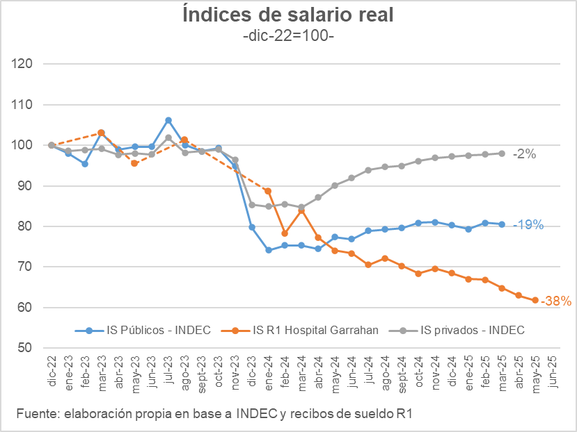 Dejando de lado todo el ruido y confusión alrededor del tema, ¿alguien del gobierno explicó por qué el salario de un residente R1 del Garrahan cayó sustancialmente más que el del promedio de los empleados públicos? 
Hoy vs dic22: -19% para el público promedio y -38% para el R1.