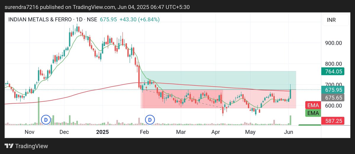 Surendraanalyst's tweet image. #INDIAN_METAL_FERPO 
#IMFA 
CMP 675 
my target 616, 662 
Time frame 15days to 4months
