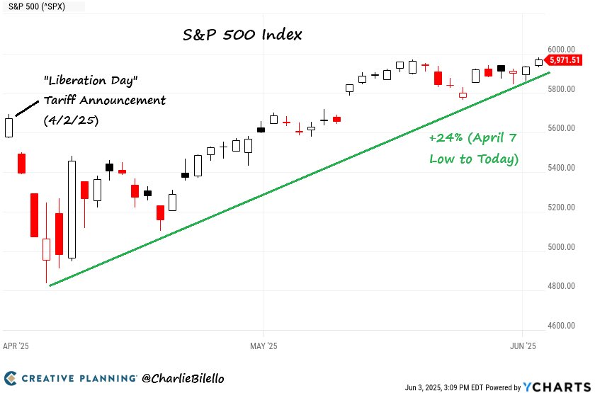 PirateNewz's tweet image. Le SP 500 est 5% ⬆️ depuis la panique des Québécois avec les tarifs de Trump.
Québécor nous faisait un reportage par jour pour nous faire brailler sur les boomers qui stressaient avec leur retraite.
Comment vont les boomers retraités ce soir ? 💰💰
Les reportages ont disparu…