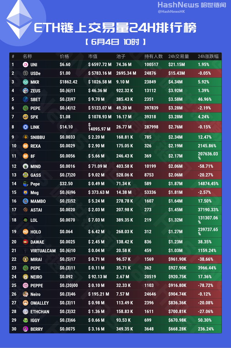 HashNewsHK's tweet photo. ETH 链上24小时成交额排行榜(6月04日)
$UNI $USDe $MKR $ZEUS $SBET $PEPE $SPX $LINK $SNIBBU $REXA #8F $MIND $GASS $Pepe $Mog $MAMBO $ASTAI $LOL $HOLO $DAWAE #VIRTUALCAM $MIRAI $PEPE $NEIRO $PEPPE $Neiro #OMALLEY #ETHCHAN $IGGY $BERRY
@Foconman @qkl2058 @logearn_cn @EmberCN @yiyun_dan1 @0xLaughing @nero8888 @Amy6Tina