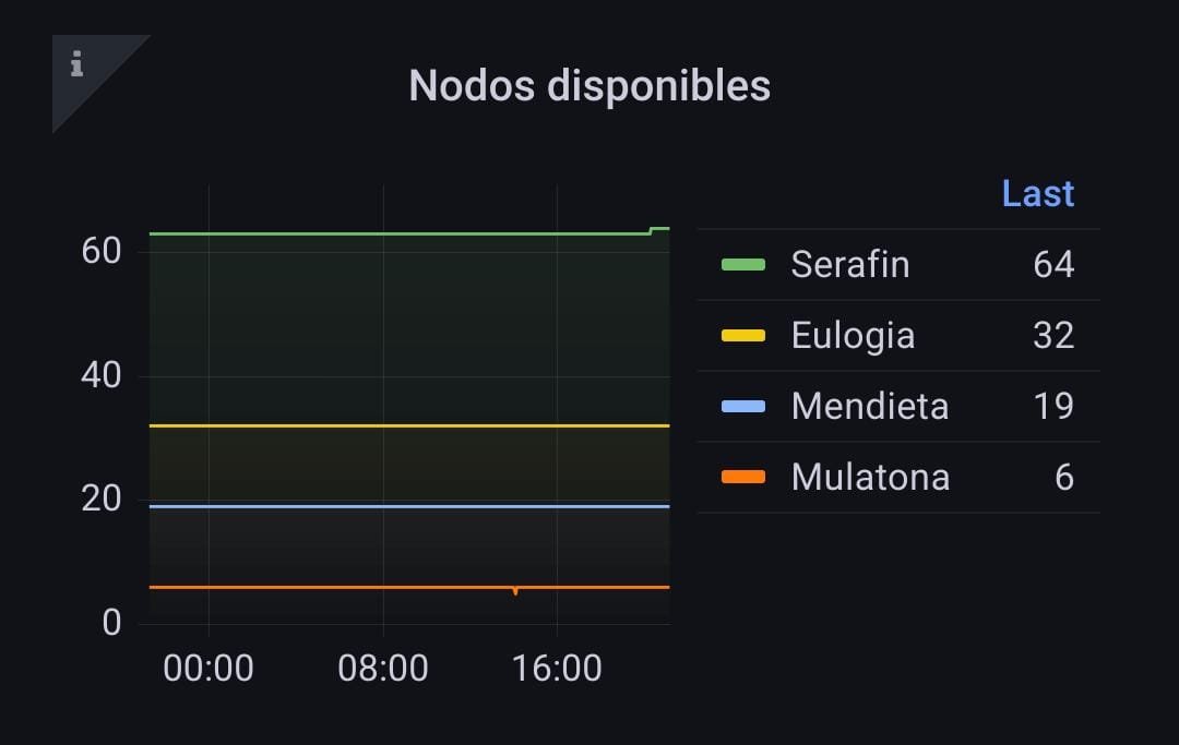 Nicolás Wolovick ⭐⭐⭐ (@nwolovick) on Twitter photo 🥲
No se imaginan lo que remamos para tener los 64 nodos de #Serafín funcionando, pero como sabemos que "el que abandona no tiene premio", acá estamos.
Ahora a vivir sus últimos años y envejecer hasta que lo desarmemos <a href="/UNCSupercomputo/">UNC SUPERCÓMPUTO</a>. 🥲
No se imaginan lo que remamos para tener los 64 nodos de #Serafín funcionando, pero como sabemos que "el que abandona no tiene premio", acá estamos.
Ahora a vivir sus últimos años y envejecer hasta que lo desarmemos <a href="/UNCSupercomputo/">UNC SUPERCÓMPUTO</a>.