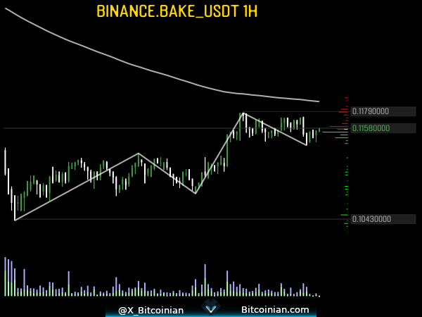 X_Bitcoinian's tweet photo. - Bullish MACD H1 timeframe
$ETHFI $INJ $PEOPLE $WIF 

- 2:1 Ask to bid ratio
$BAKE 

- Approaching H1EMA200
$BLUR $BNB $INJ $LTC 

Setup your own real-time alerts on https://t.co/qqxC1gPiI5 https://t.co/NFIcLq8GEP
