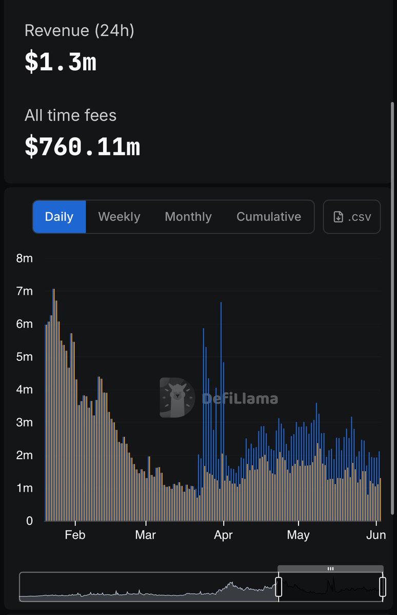 If you’re wondering why <a href="/pumpdotfun/">pump.fun</a> is launching their token now, it’s to provide exit liquidity for their investors and team because of their looking irrelevance

Revenue is down over 86% from Feb highs even tho we are at $BTC ATHs currently 

Its over for them and they know it