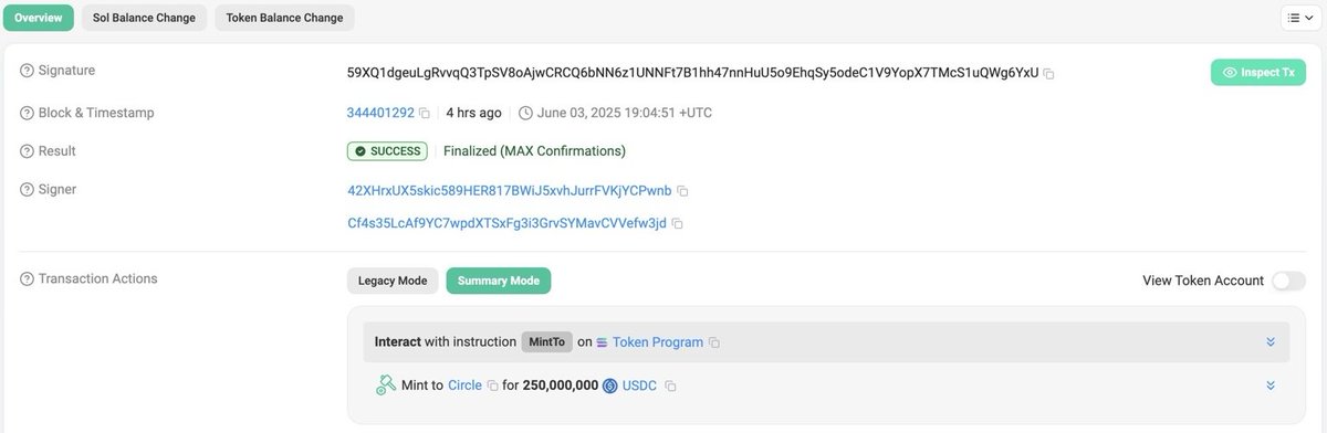 BitcoinNews's tweet image. 🚨 Circle minted 250 million USDC on Solana, per on-chain data.

Mint confirmed June 3 at 19:04 UTC, adding to a growing wave of stablecoin activity across Solana’s ecosystem.