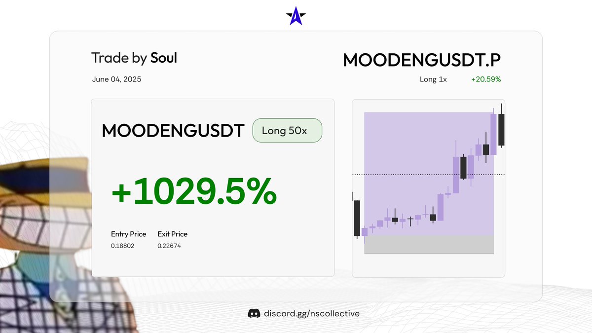 ns_collective's tweet photo. | 1029.5% Leveraged Gains 💸
| 6.44 R 👀

What a banger trade from our analyst @A_soulstrades with his #MOODENG Long, not a bad start for the new month

20.59% up UNLEVERAGED for @ns_collective ✨

Join the constellation ➡️: https://t.co/6T9ZRs5Xzn https://t.co/dsPTv0nVVq