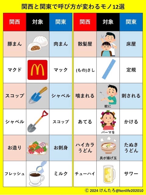 bozu_108's tweet photo. 大阪と東京じゃ違うもの選手権

最優秀賞
ものの呼び方 https://t.co/QJ0K8ZM6lV