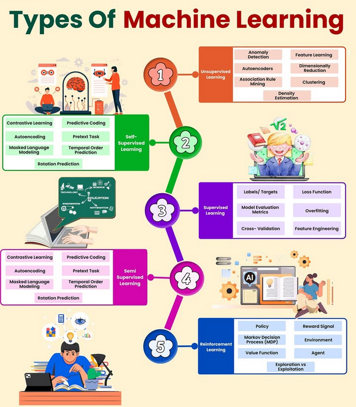 Types of Machine Learning amzn.to/43s0JB1

#python #datascience #machinelearning #deeplearning #ai #artificialintelligence #programming #developer #softwaredeveloper #computerscience #calculus #linearalgebra #algebra #maths #mathematics