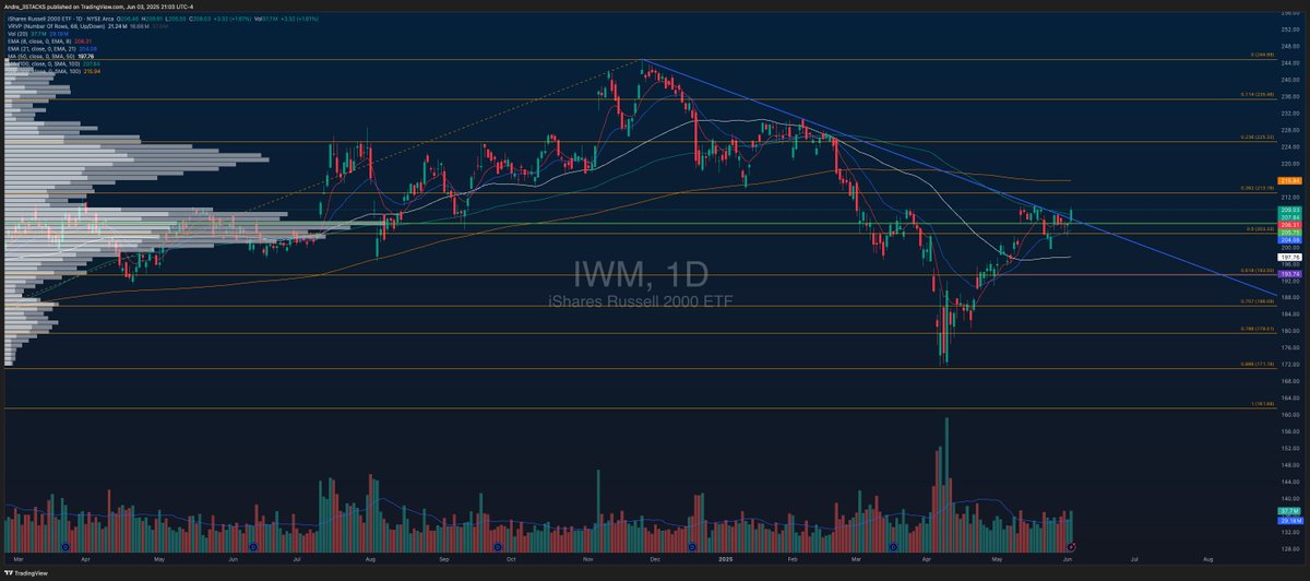 I can't believe my eyes. $IWM breaking out is bullish for the market. Rotation into small caps. Need to see confirmation now. It's $IWM after all.