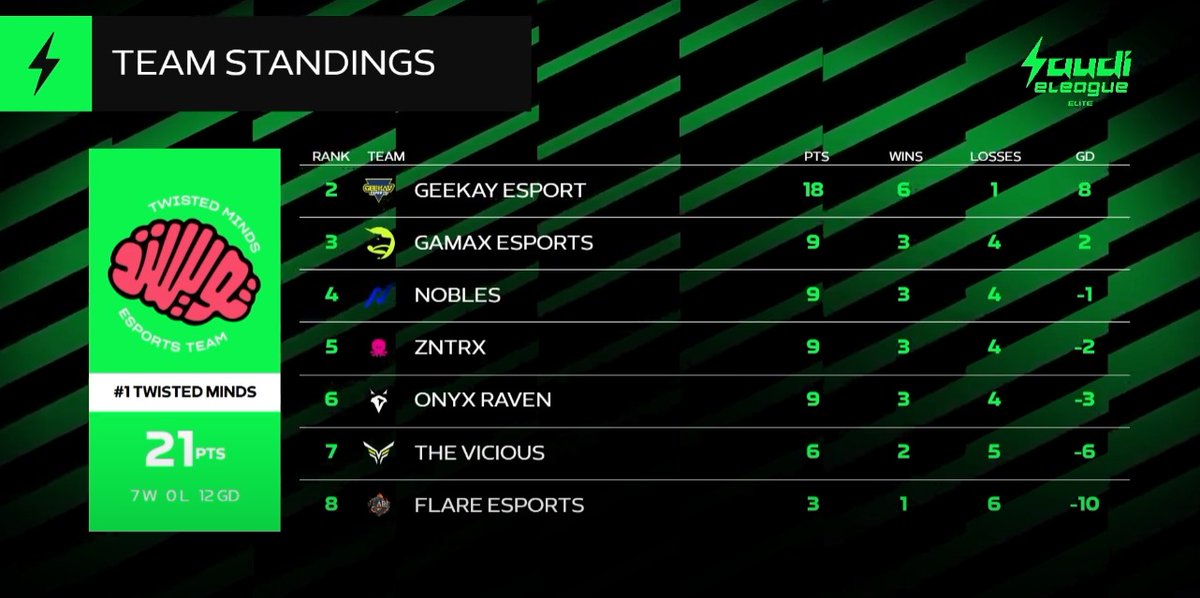 Astro (@leonardo_astro) on Twitter photo Classificamos pra jogar a lan da super saudie league!!! 
<a href="/SwazR6/">Swaz 🇵🇹</a> <a href="/yzn_r6/">yzn</a> <a href="/iiMohQ_/">Moh</a> <a href="/mantcaI/">mantcal</a> <a href="/nekool15/">Mohammed Alqahtani</a> 
BORA CARALHO!!! Classificamos pra jogar a lan da super saudie league!!! 
<a href="/SwazR6/">Swaz 🇵🇹</a> <a href="/yzn_r6/">yzn</a> <a href="/iiMohQ_/">Moh</a> <a href="/mantcaI/">mantcal</a> <a href="/nekool15/">Mohammed Alqahtani</a> 
BORA CARALHO!!!