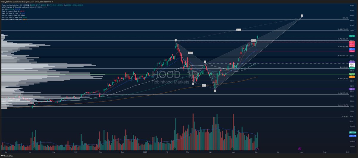 $HOOD daily in a crab Harmonic. A full measured move (1.618) would put this D point around 86 before any big pullback. Something to watch.