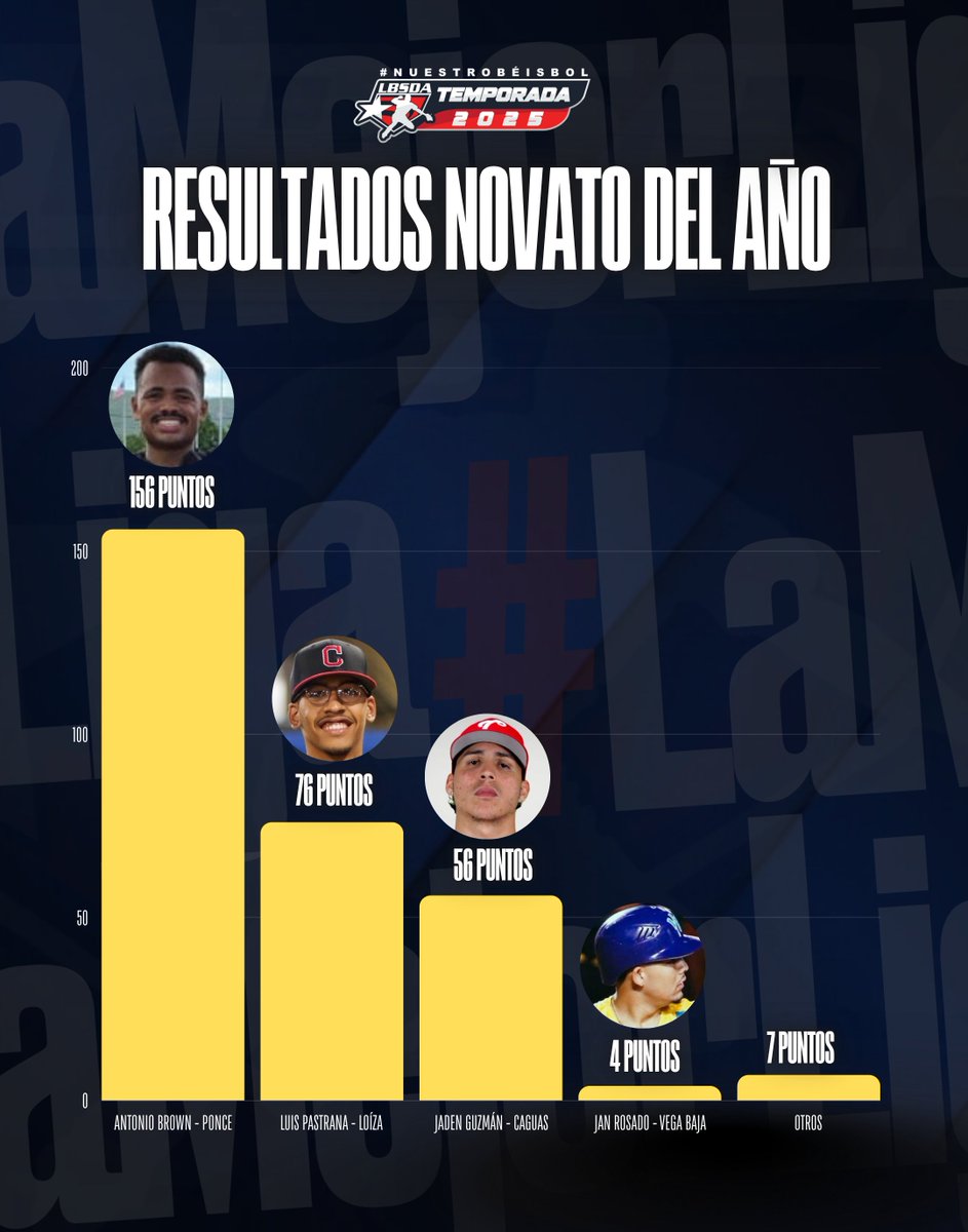 BeisbolDobleA's tweet photo. De los Cachorros de Ponce el Novato del Año 2025, Antonio Brown 🔥🔥🔥

#Postemporada2025 #LigaDobleA https://t.co/0Xai5vHLWD