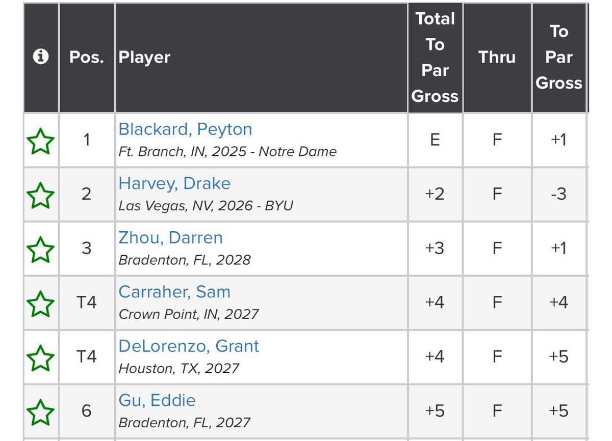 Day 1 of The Dye Jr. is in the books! Here are our clubhouse leaders after the first round. Great competition on the course, and looking forward to the final round tomorrow #TheDyeJr