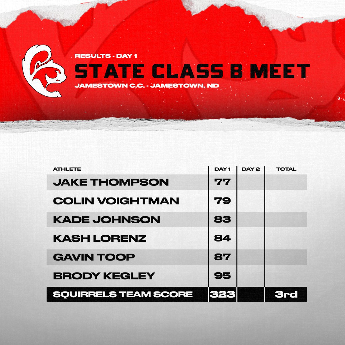 Results from Day 1 at the State B Meet in Jamestown #squirrelpride